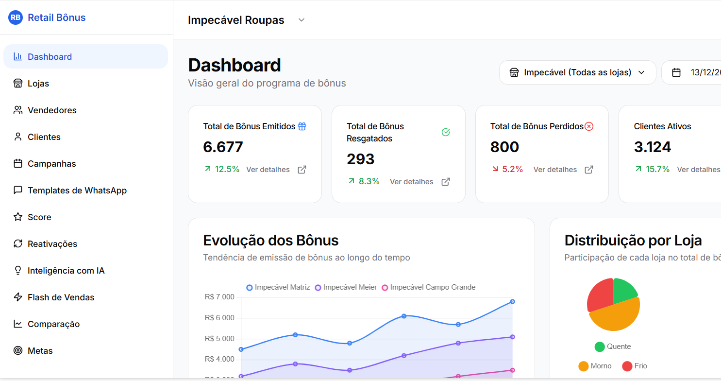 Dashboard Retail Bônus mostrando fila de decisão, scores preditivos e campanhas ativas